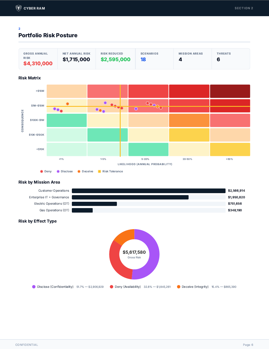 CORA risk posture view